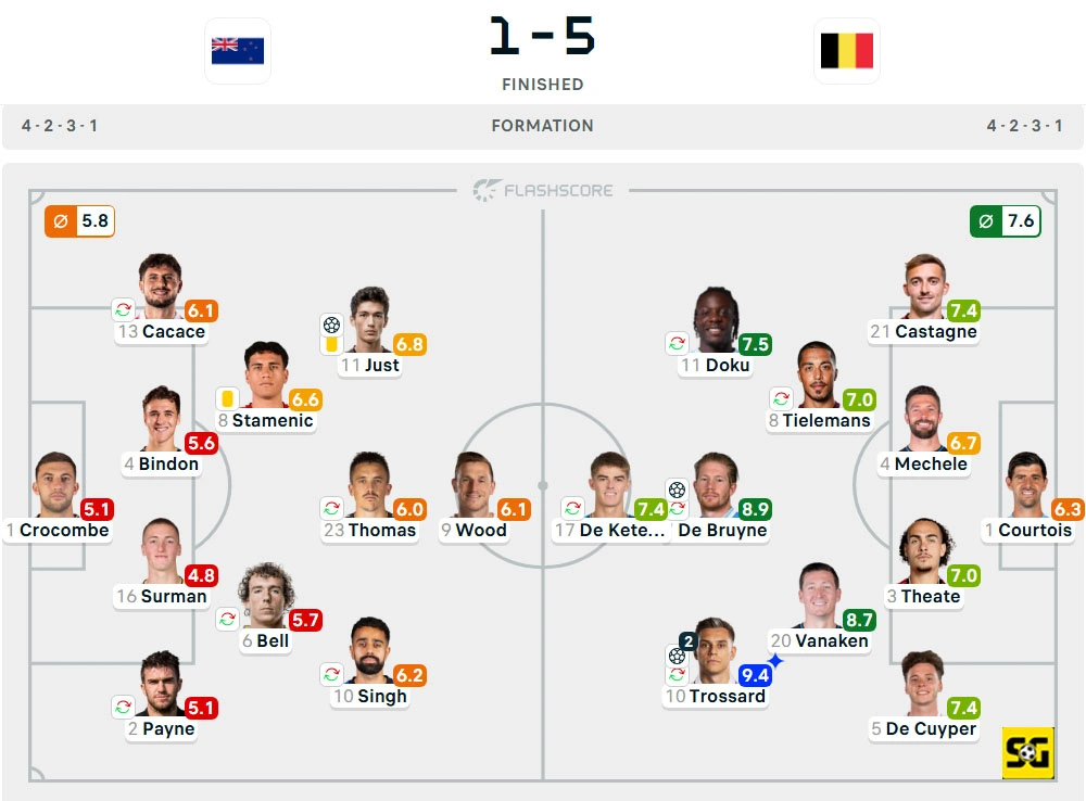Line-Up Selandia Baru vs. Belgia