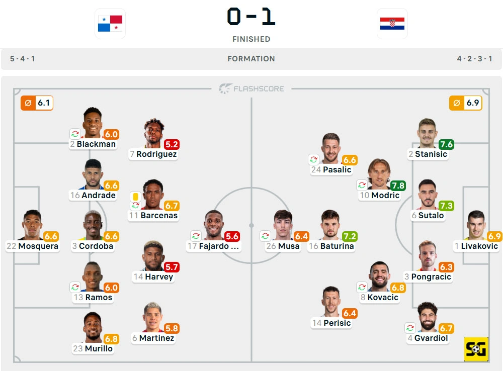 Line-Up Panama vs. Kroasia