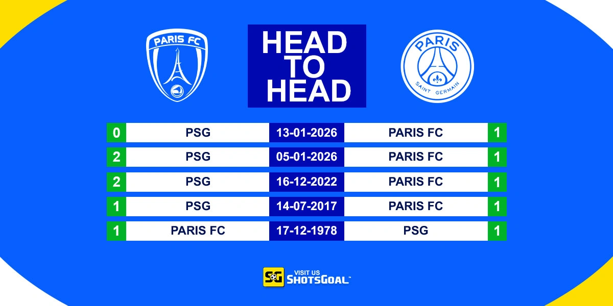 Head to Head Paris FC vs PSG