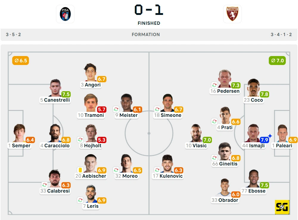 Line-Up Pisa vs. Torino