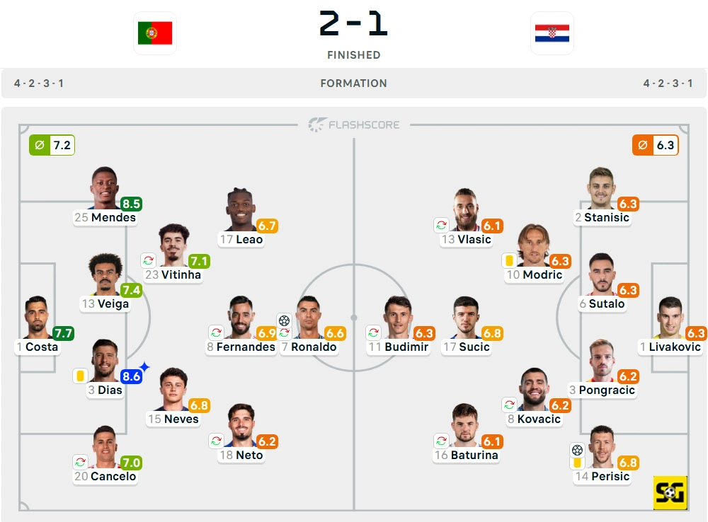Line-Up Portugal vs. Kroasia