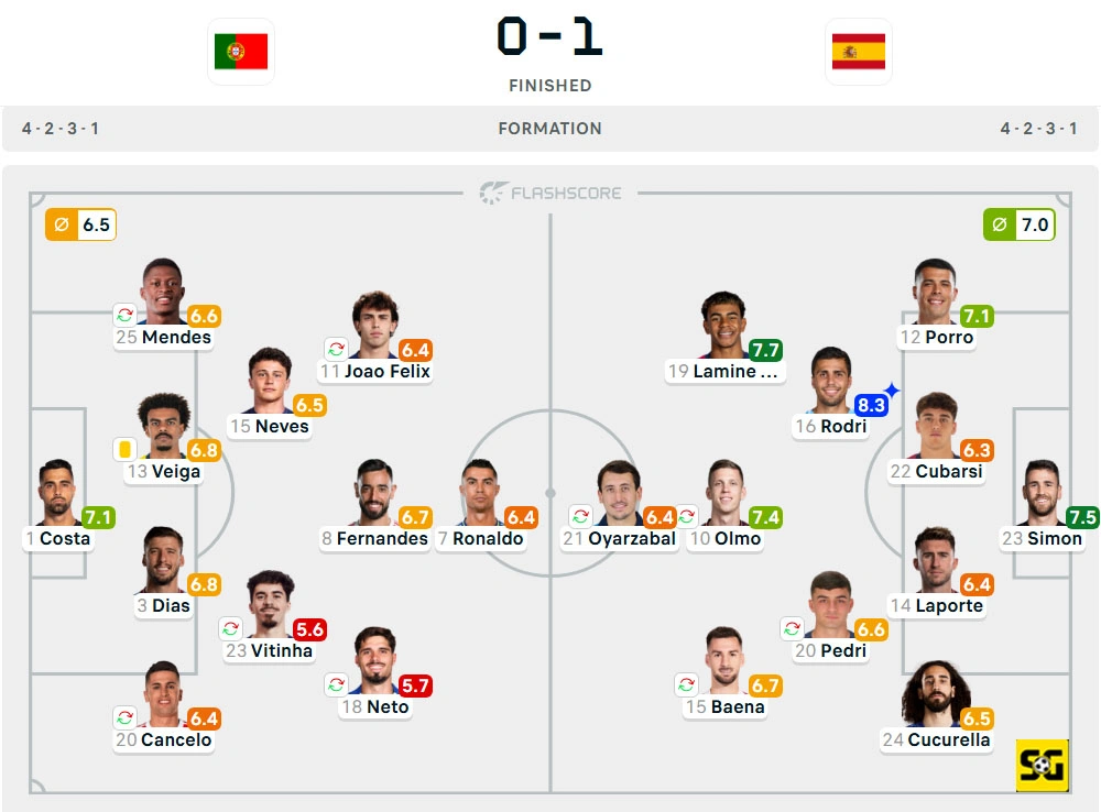 Line-Up Portugal vs. Spanyol