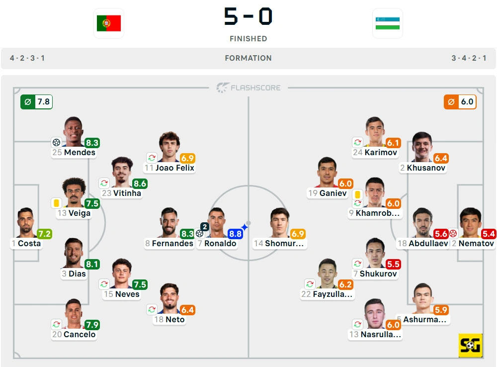 Line-Up Portugal vs. Uzbekistan
