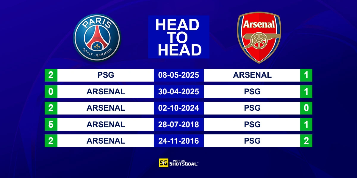 Head to Head Paris Saint-Germain vs. Arsenal