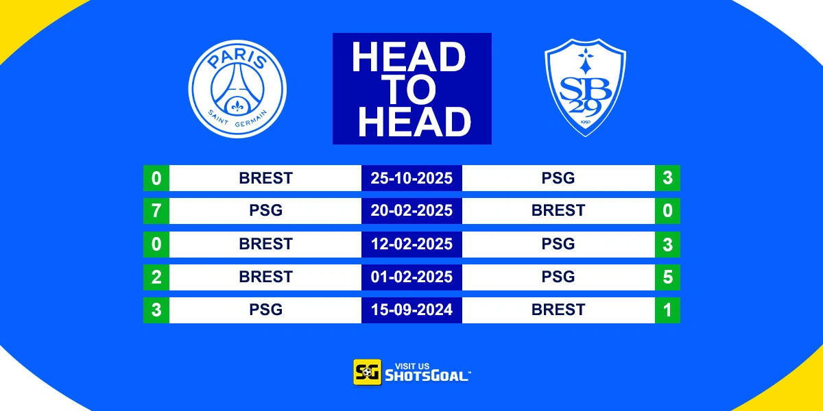 Head to Head PSG vs Brest