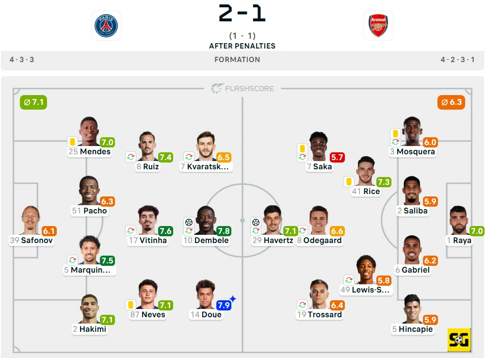 Line-Up Paris Saint-Germain vs. Arsenal
