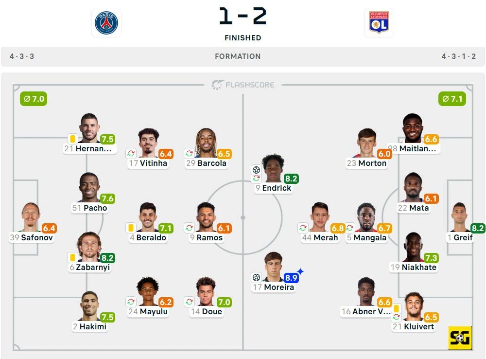 Line-Up Paris Saint-Germain vs. Lyon