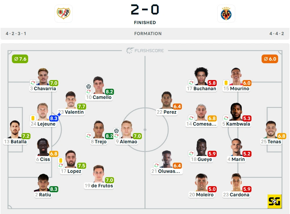 Line-Up Rayo Vallecano vs. Villarreal