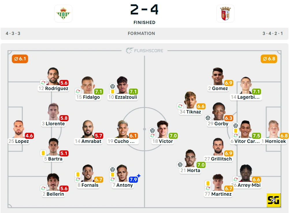 Line-Up Real Betis vs. Braga