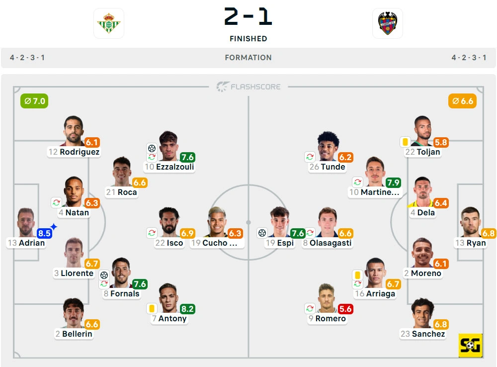 Line-Up Real Betis vs. Levante