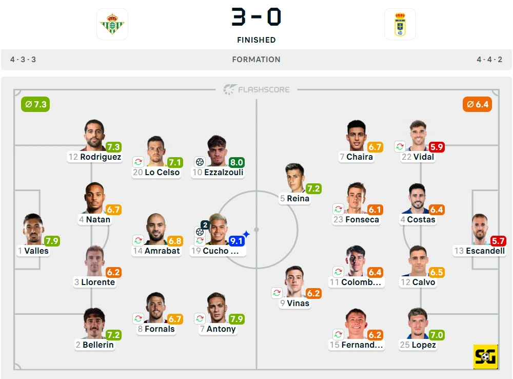 Line-Up Real Betis vs. Real Oviedo