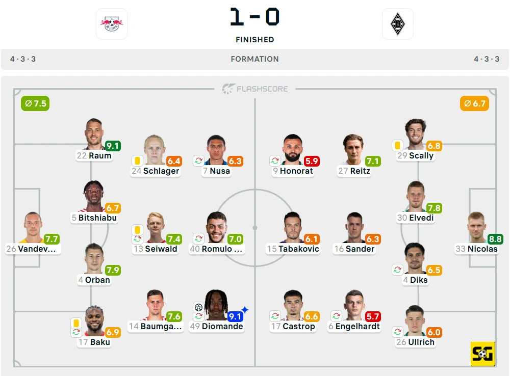 Line-Up RB Leipzig vs. Borussia Monchengladbach