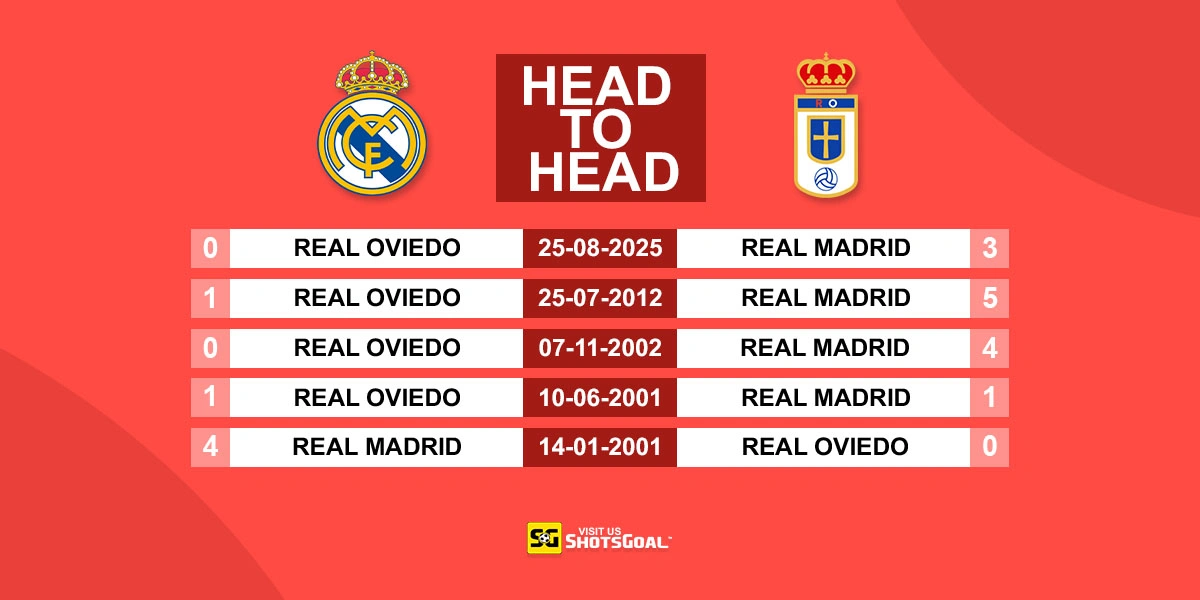 Head to Head Real Madrid vs Oviedo