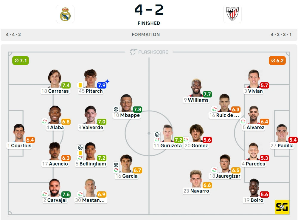 Line-Up Real Madrid vs. Athletic Club