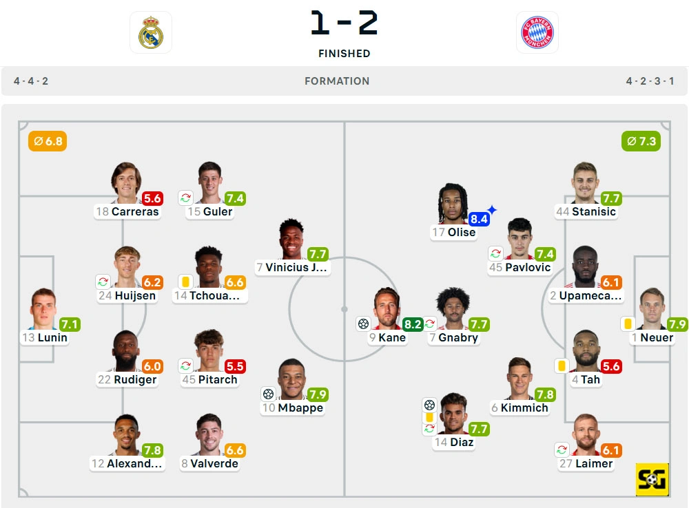 Line-Up Real Madrid vs. Bayern Munchen