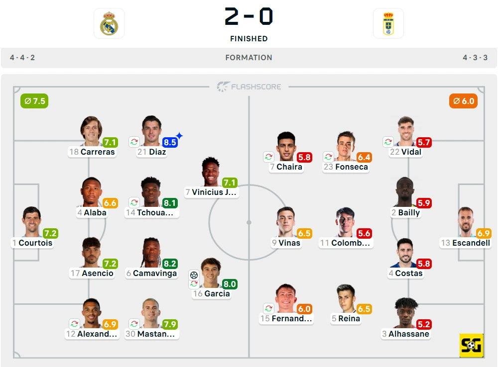 Line-Up Real Madrid vs. Real Oviedo