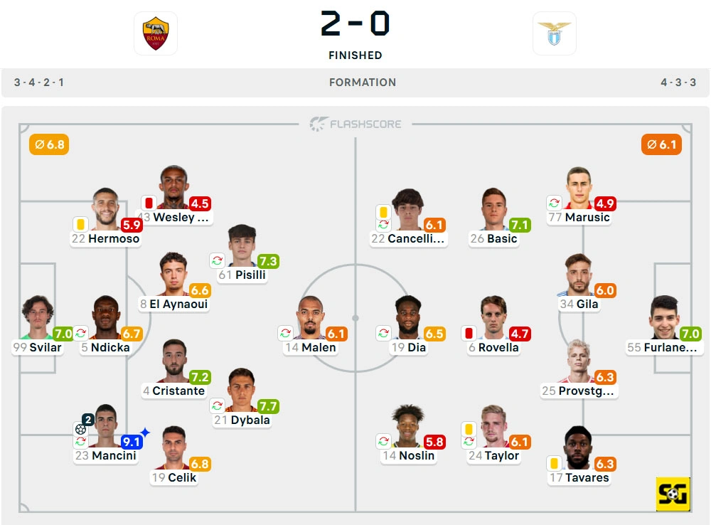 Line-Up AS Roma vs. Lazio