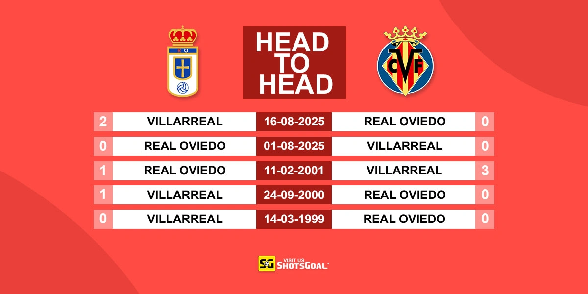 Head to Head Oviedo vs Villarreal