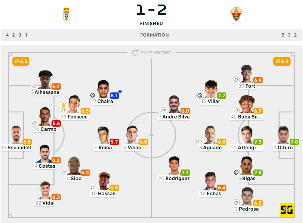 Line-Up Real Oviedo vs. Elche