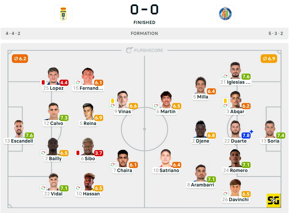 Line-Up Real Oviedo vs. Getafe
