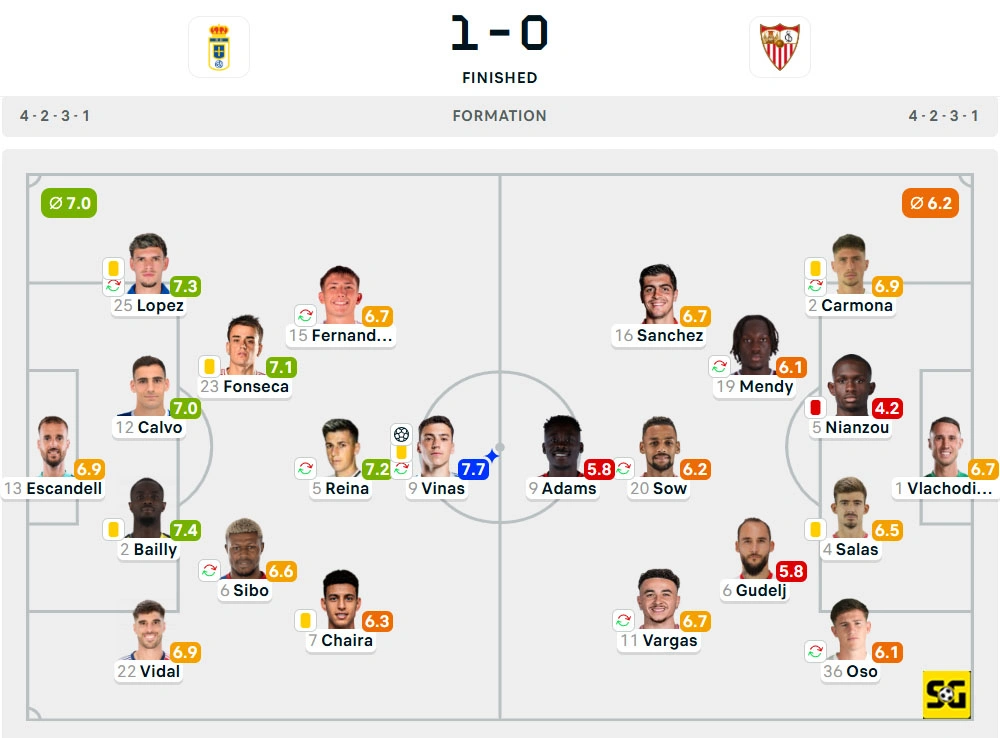 Line-Up Real Oviedo vs. Sevilla
