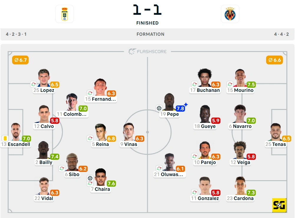 Line-Up Real Oviedo vs. Villarreal
