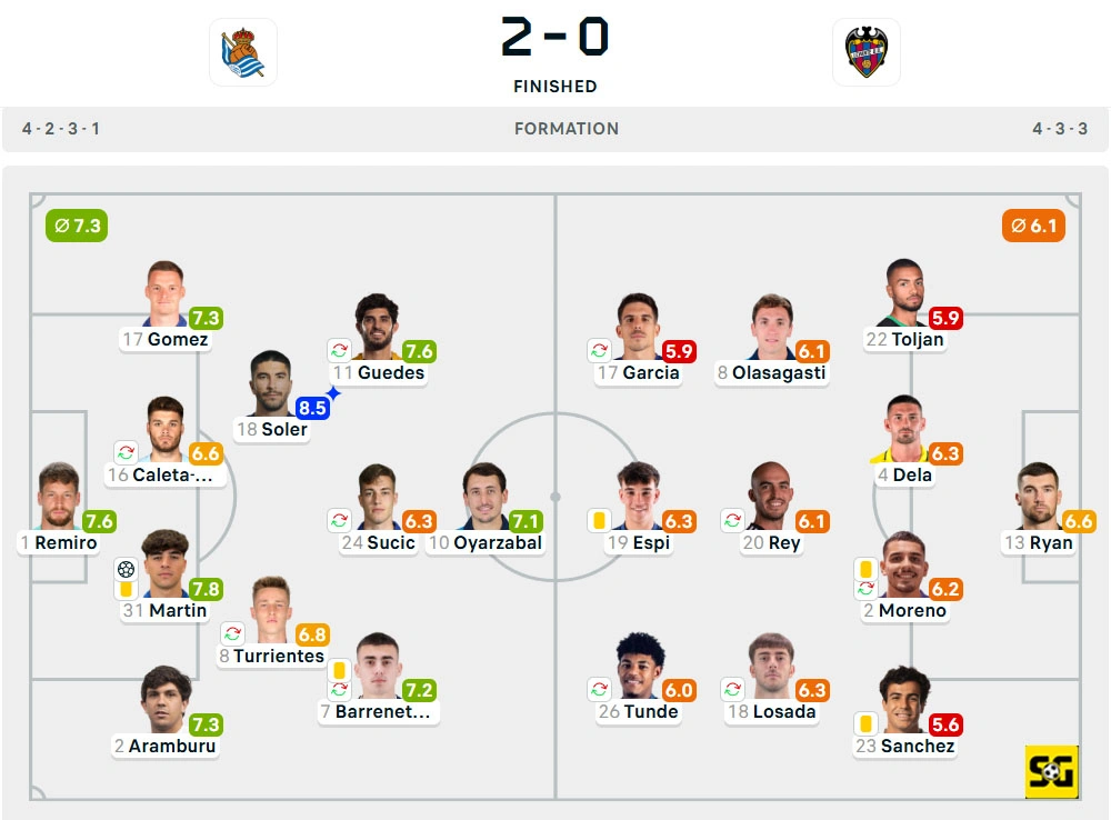 Line-Up Real Sociedad vs. Levante