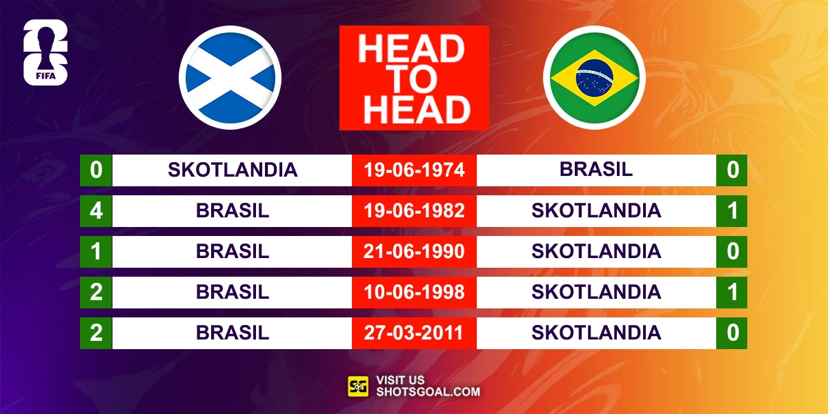 Head to Head Skotlandia vs. Brasil