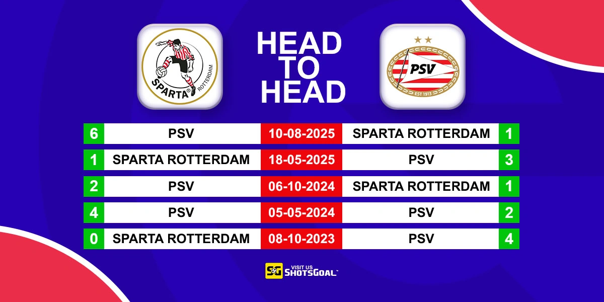 Head to Head Sparta Rotterdam vs PSV