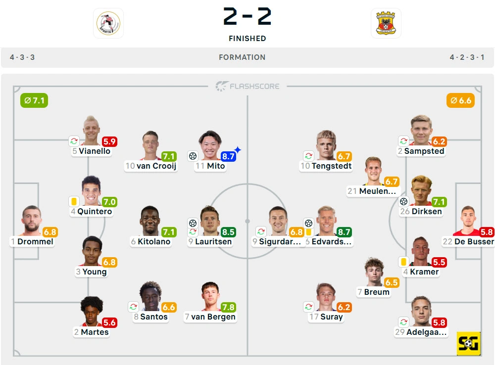 Line-Up Sparta Rotterdam vs. Go Ahead Eagles