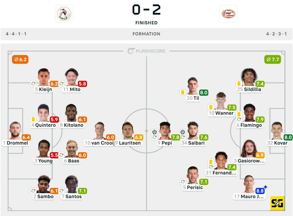 Line-Up Sparta Rotterdam vs. PSV