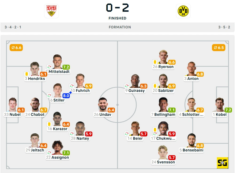 Line-Up Stuttgart vs. Borussia Dortmund