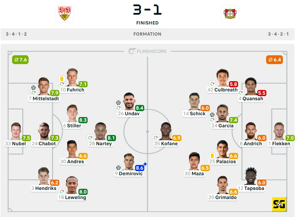 Line-Up Stuttgart vs. Bayer Leverkusen