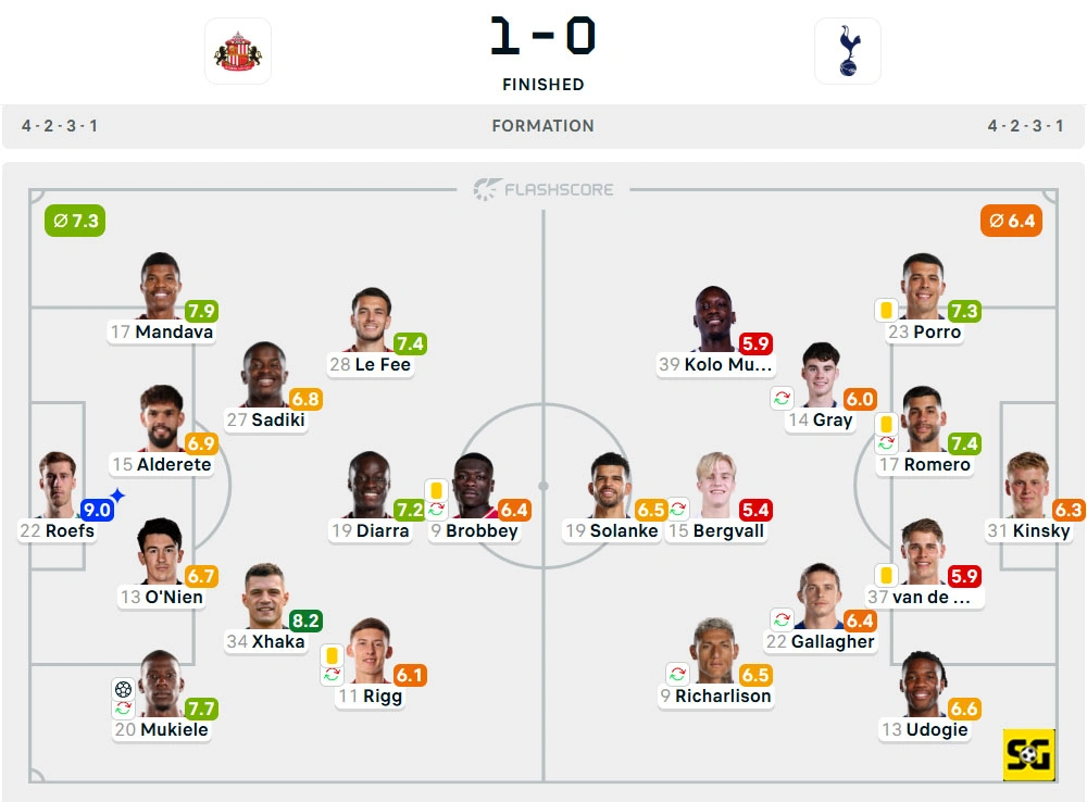 Line-Up Sunderland vs. Tottenham Hotspur