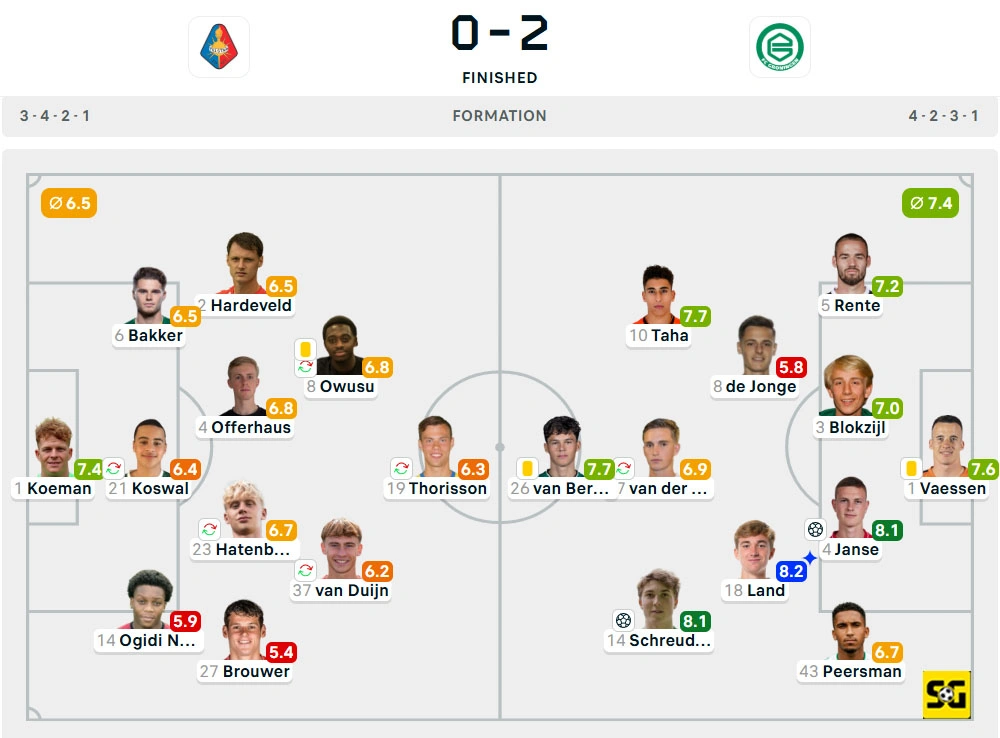 Line-Up Telstar vs. Groningen