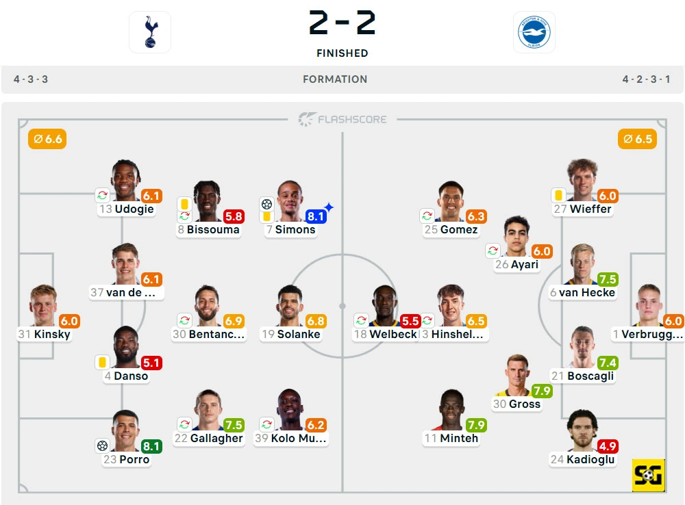 Line-Up Tottenham Hotspur vs. Brighton