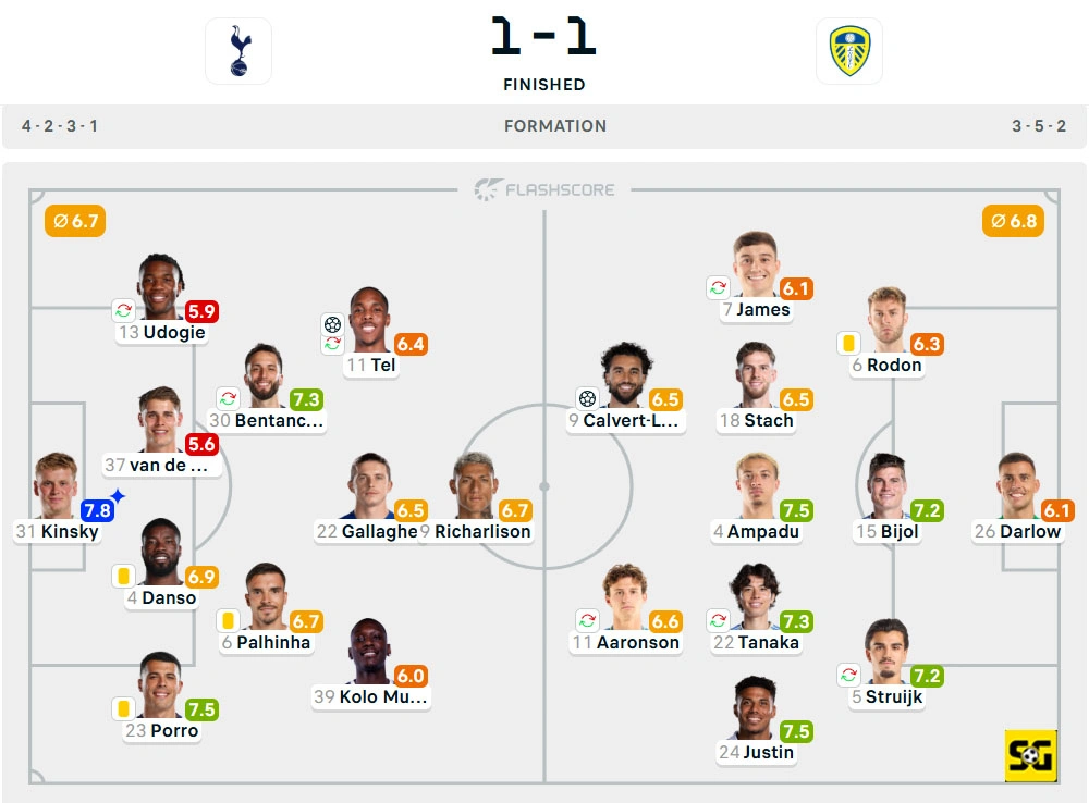 Line-Up Tottenham Hotspur vs. Leeds United