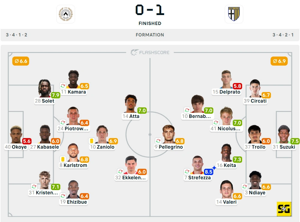 Line-Up Udinese vs. Parma