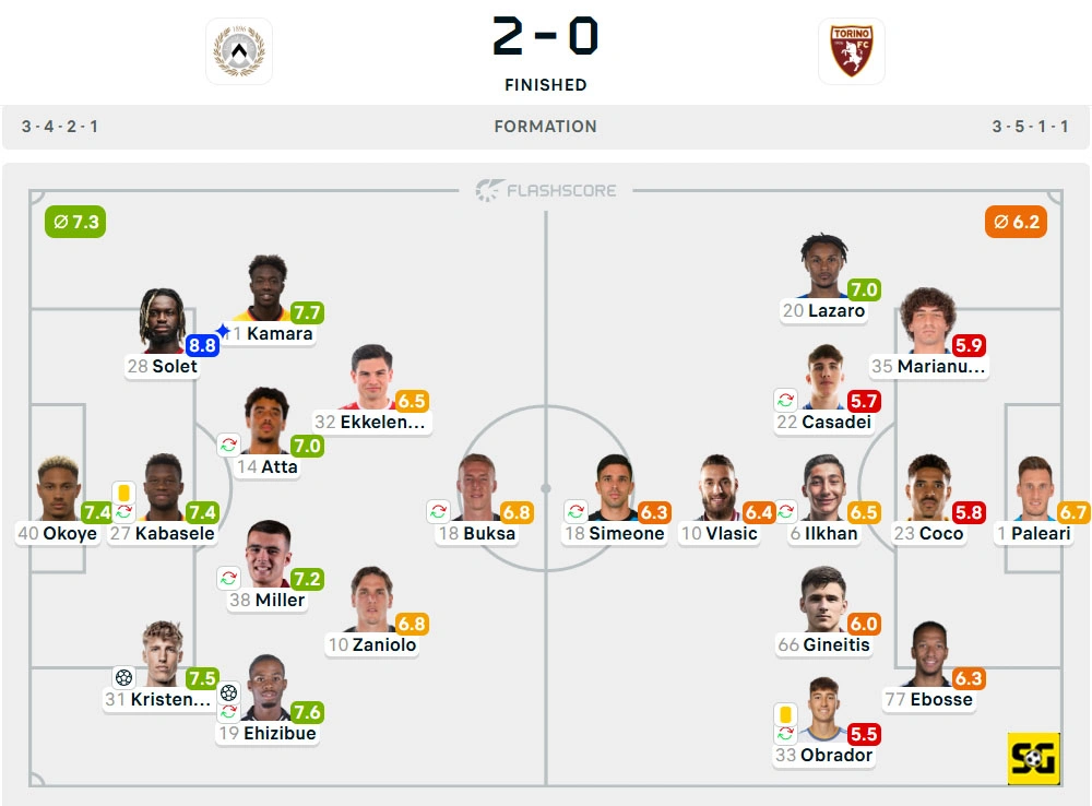 Line-Up Udinese vs. Torino