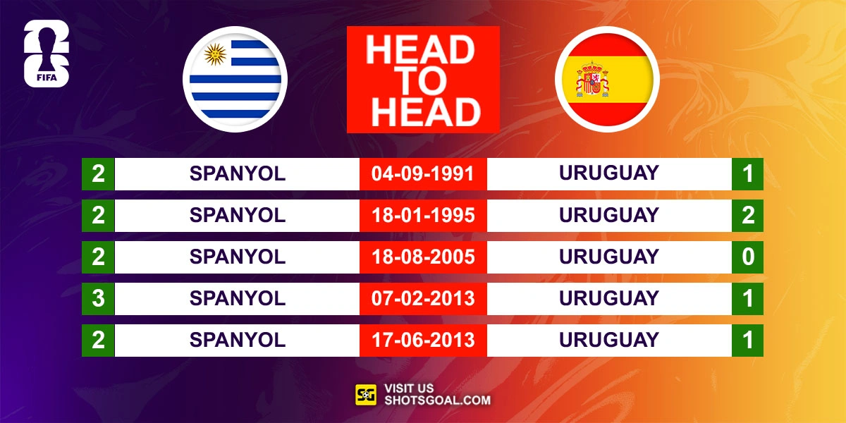 Head to Head Uruguay vs. Spanyol