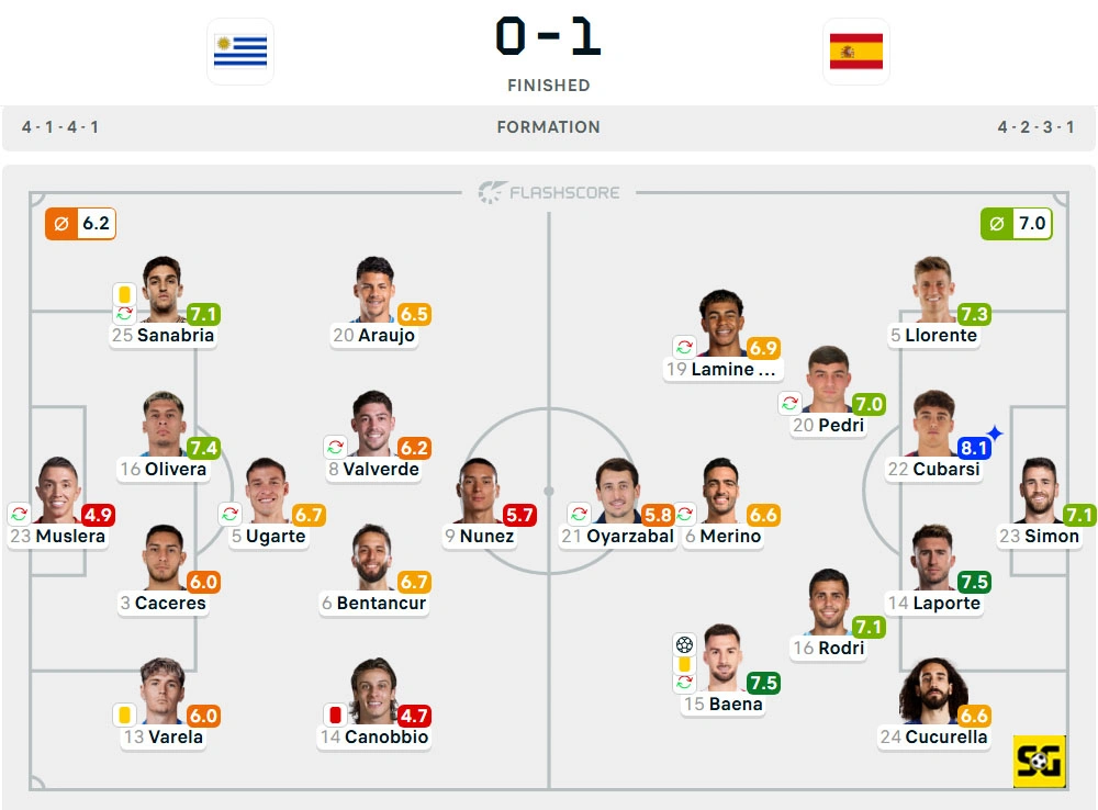 Line-Up Uruguay vs. Spanyol