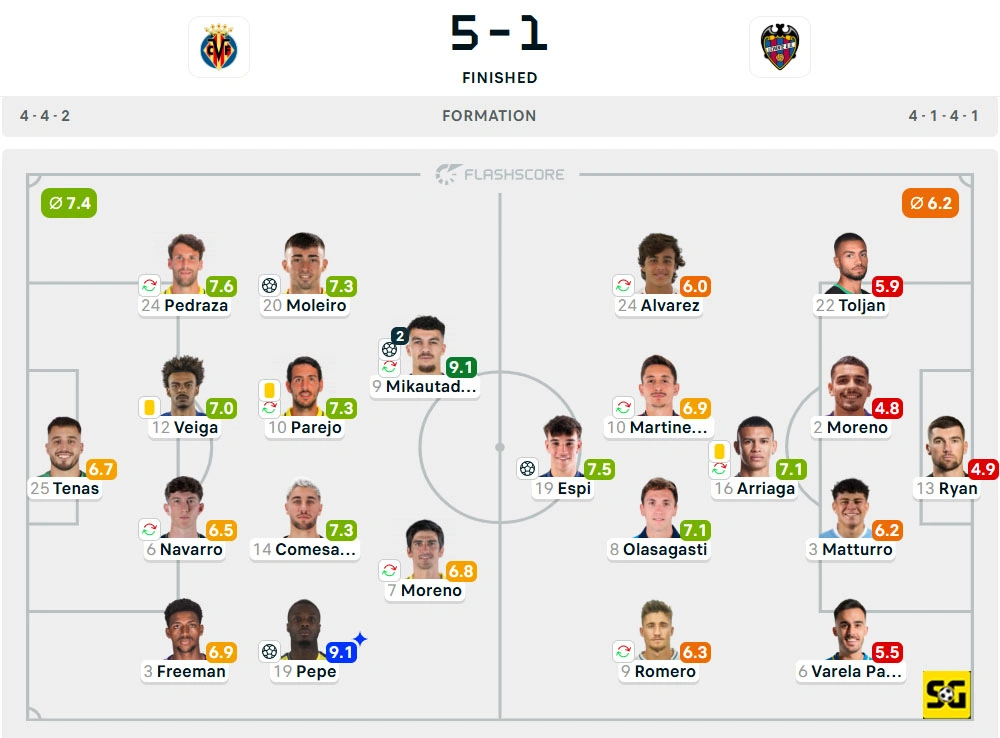 Line-Up Villarreal vs. Levante