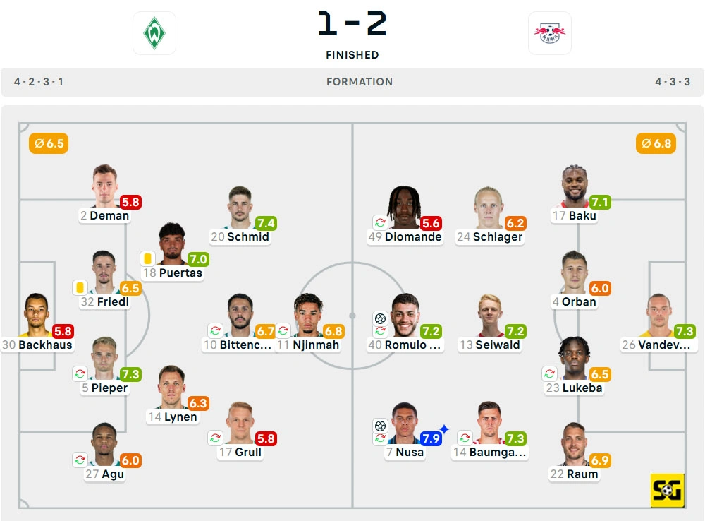 Line-Up Werder Bremen vs. RB Leipzig