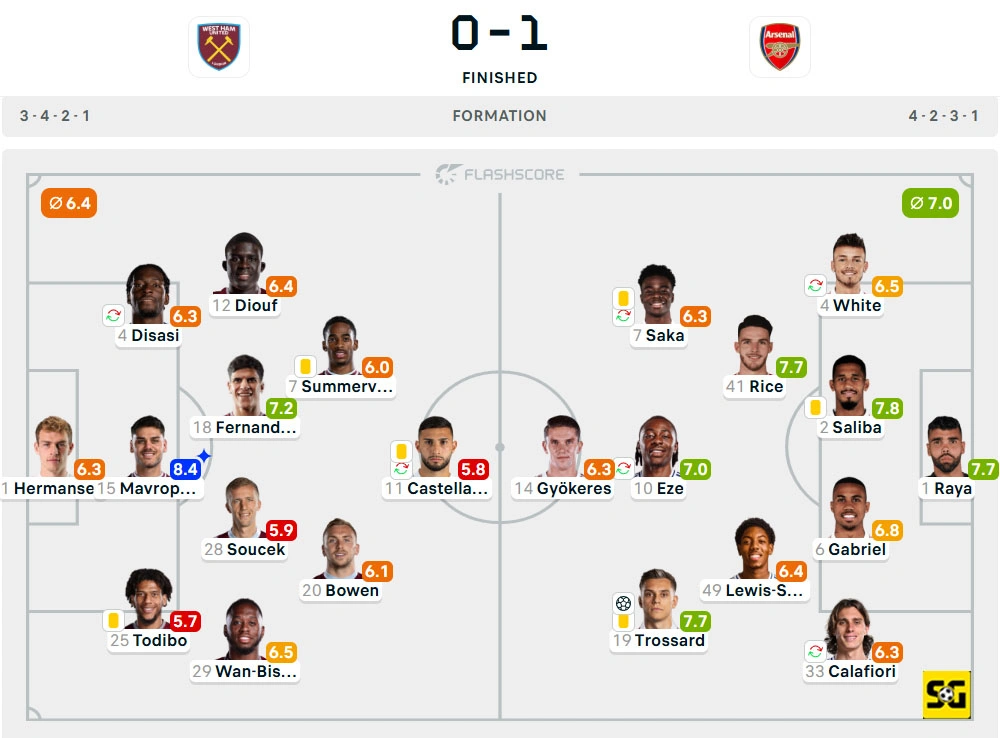 Line-Up West Ham United vs. Arsenal
