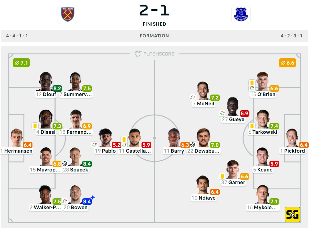 Line-Up West Ham United vs. Everton