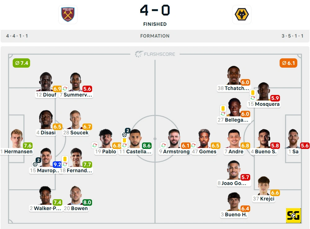 Line-Up West Ham United vs. Wolverhampton Wanderers