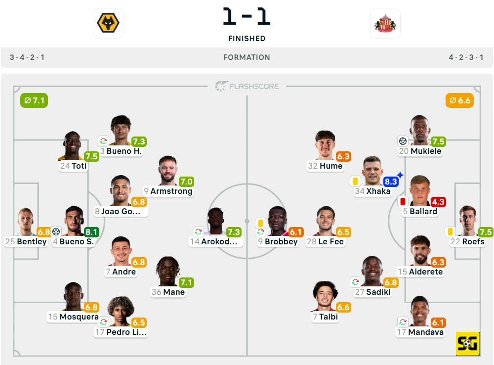 Line-Up Wolverhampton Wanderers vs. Sunderland