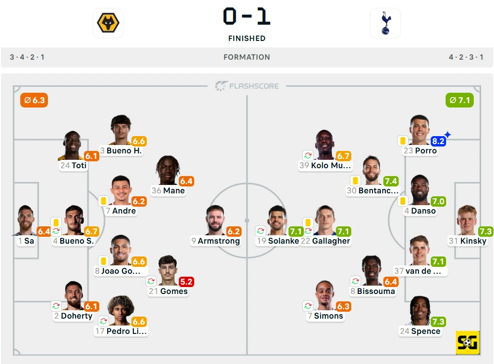 Line-Up Wolverhampton Wanderers vs. Tottenham Hotspur