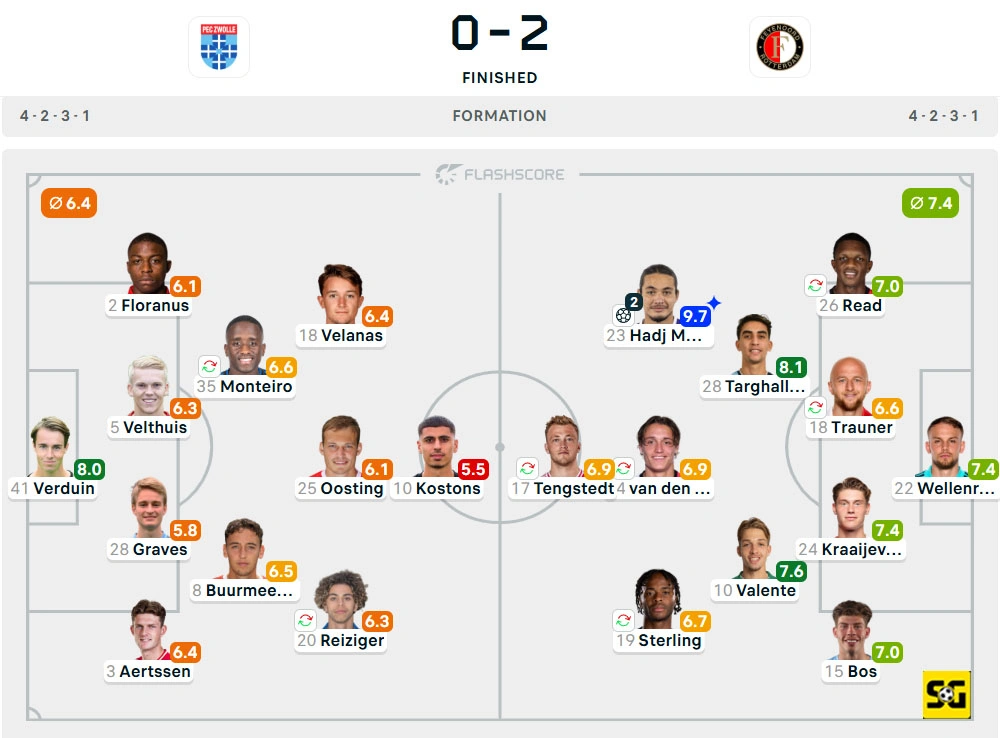 Line-Up Zwolle vs. Feyenoord