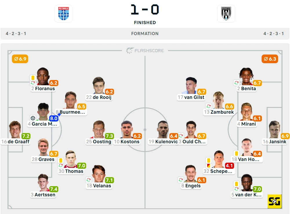 Line-Up Zwolle vs. Heracles